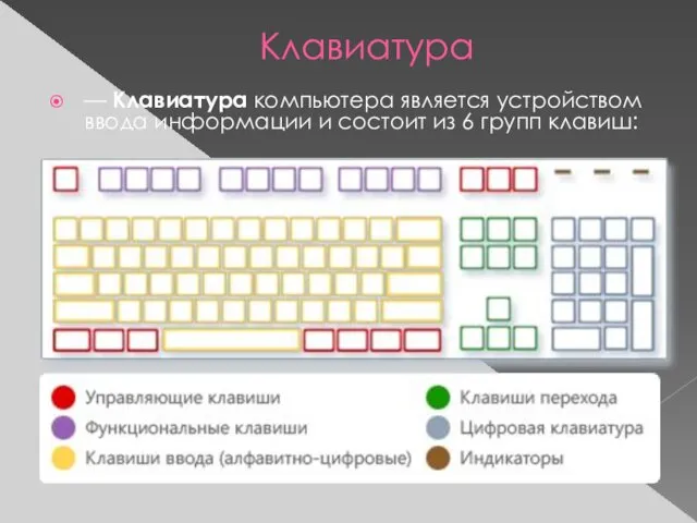Клавиатура — Клавиатура компьютера является устройством ввода информации и состоит из 6 групп клавиш: