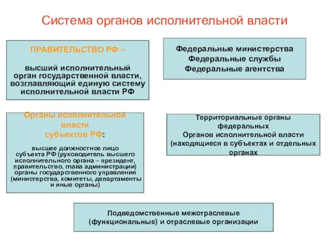 Система органов исполнительной власти ПРАВИТЕЛЬСТВО РФ – высший исполнительный орган государственной