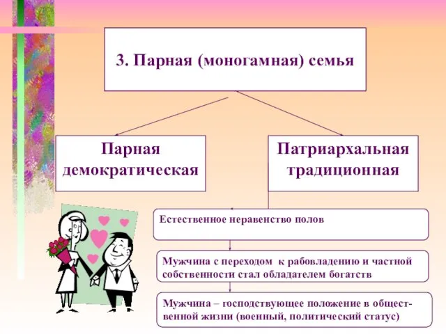 Парная демократическая Патриархальная традиционная Естественное неравенство полов Мужчина с переходом к