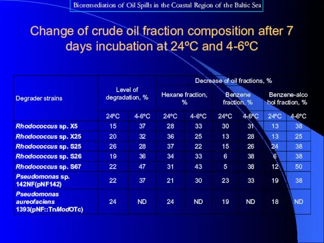 Change of crude oil fraction composition after 7 days incubation at