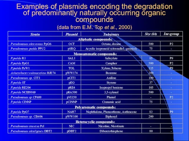 Examples of plasmids encoding the degradation of predominantly naturally occurring organic