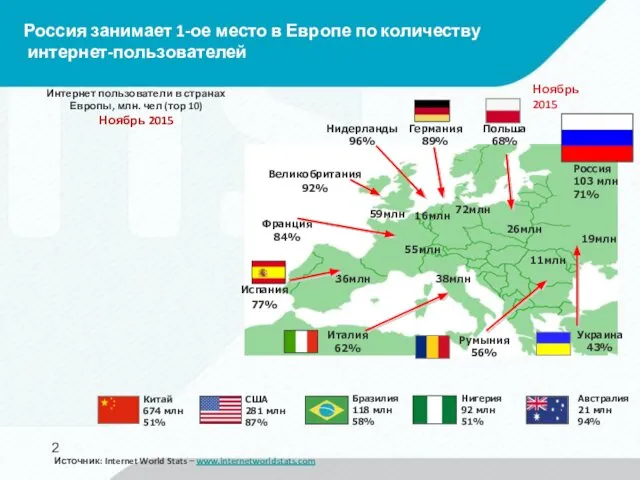 Россия занимает 1-ое место в Европе по количеству интернет-пользователей Источник: Internet