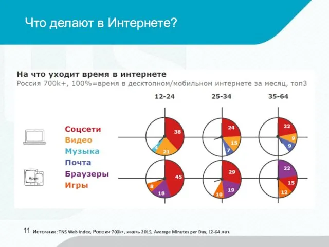 Что делают в Интернете? Источник: TNS Web Index, Россия 700k+, июль