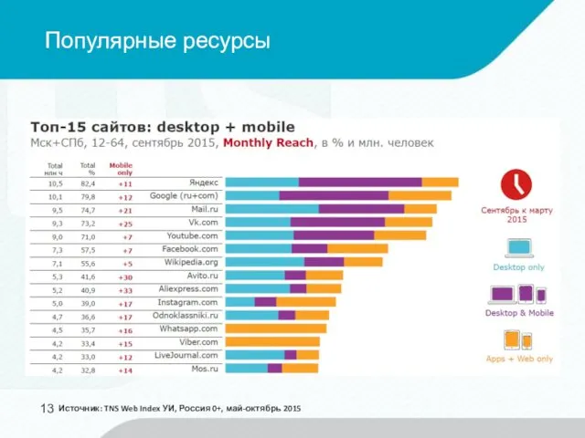 Популярные ресурсы Источник: TNS Web Index УИ, Россия 0+, май-октябрь 2015