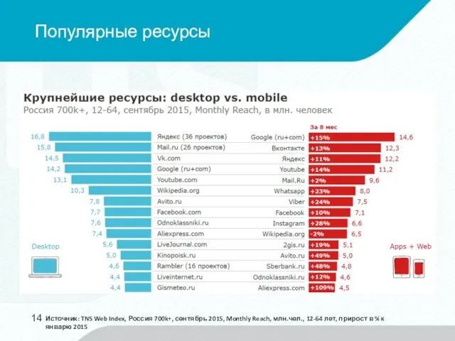 Популярные ресурсы Источник: TNS Web Index, Россия 700k+, сентябрь 2015, Monthly