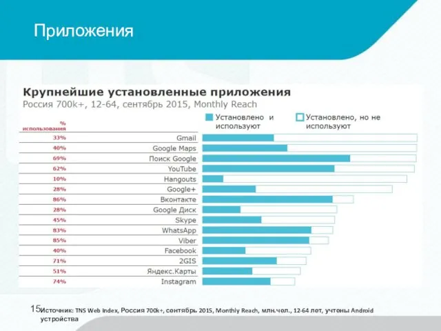 Приложения Источник: TNS Web Index, Россия 700k+, сентябрь 2015, Monthly Reach,