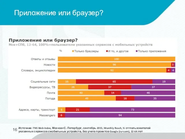 Приложение или браузер? Источник: TNS Web Index, Москва+С.-Петербург, сентябрь 2015, Monthly