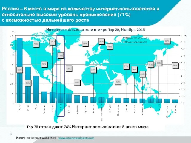 Россия – 6 место в мире по количеству интернет-пользователей и относительно