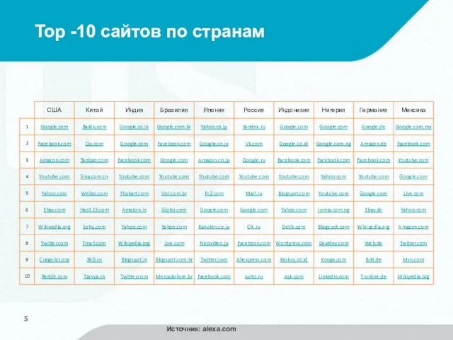 Top -10 сайтов по странам Источник: alexa.com