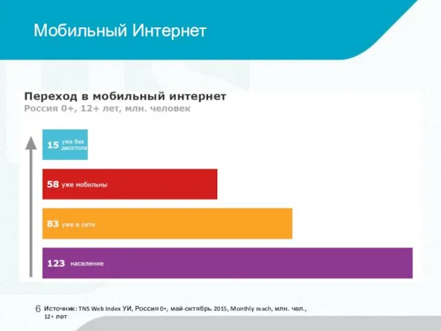Мобильный Интернет Источник: TNS Web Index УИ, Россия 0+, май-октябрь 2015,