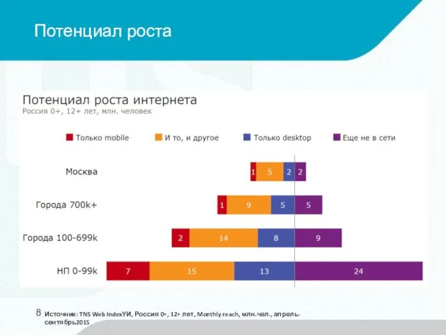 Потенциал роста Источник: TNS Web IndexУИ, Россия 0+, 12+ лет, Monthly reach, млн.чел., апрель-сентябрь2015