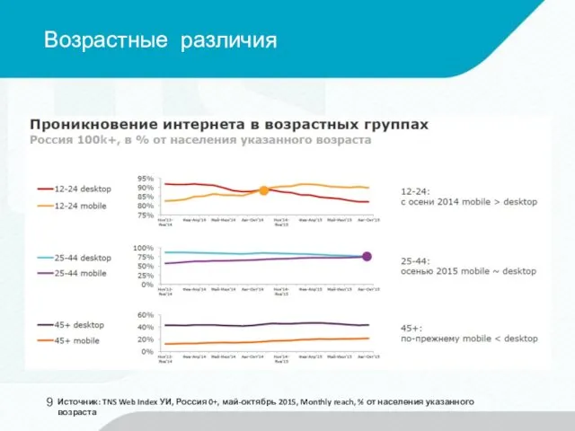 Возрастные различия Источник: TNS Web Index УИ, Россия 0+, май-октябрь 2015,
