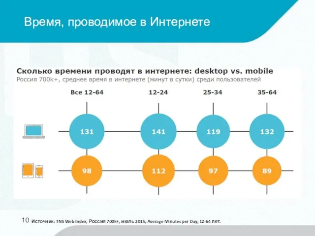 Время, проводимое в Интернете Источник: TNS Web Index, Россия 700k+, июль