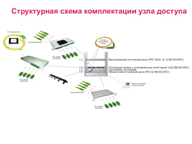 Структурная схема комплектации узла доступа