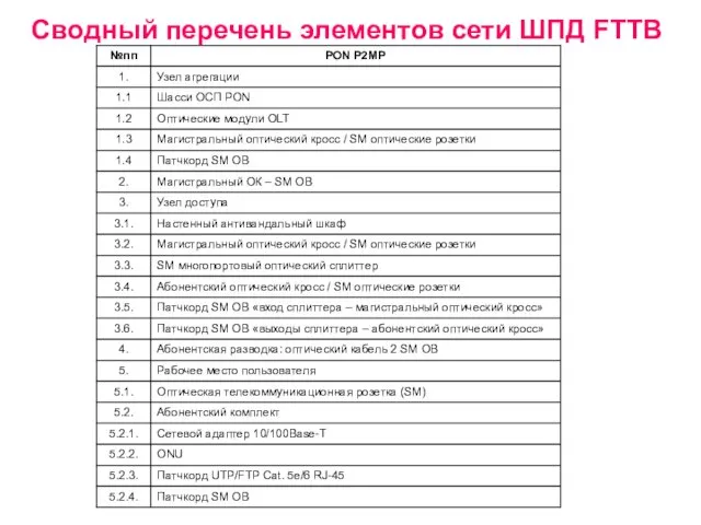 Сводный перечень элементов сети ШПД FTTB