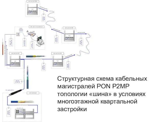 Структурная схема кабельных магистралей PON P2MP топологии «шина» в условиях многоэтажной квартальной застройки