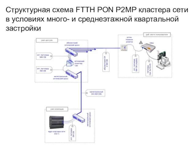 Структурная схема FTTH PON P2MP кластера сети в условиях много- и среднеэтажной квартальной застройки