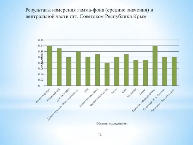 Результаты измерения гамма-фона (средние значения) в центральной части пгт. Советском Республики Крым