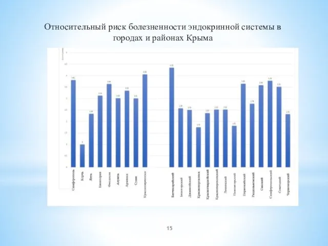 Относительный риск болезненности эндокринной системы в городах и районах Крыма