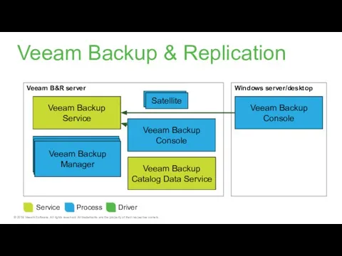 Veeam B&R server Veeam Backup & Replication Veeam Backup Console Service