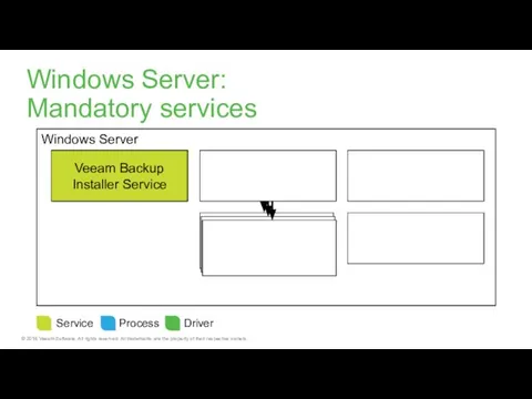 Windows Server Veeam Backup Installer Service Windows Server: Mandatory services Service Process Driver