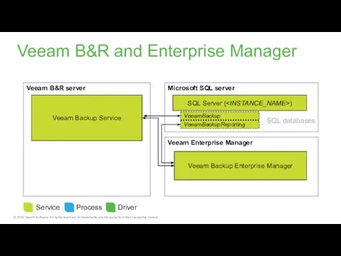 Veeam B&R and Enterprise Manager Veeam Enterprise Manager Veeam B&R server