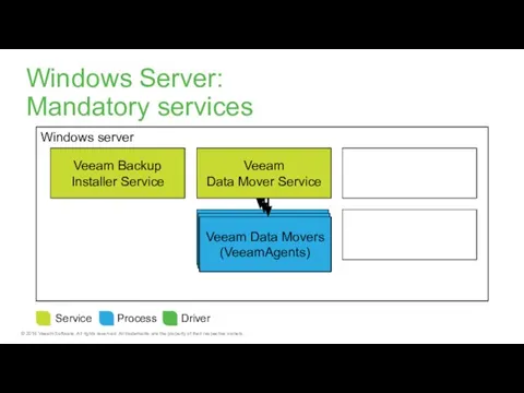 Windows server Veeam Backup Installer Service Windows Server: Mandatory services Veeam