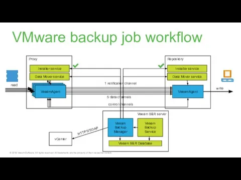 VMware backup job workflow Veeam B&R server Proxy Repository VeeamAgent 1