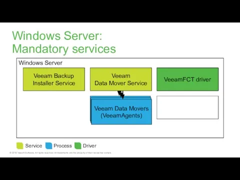 Windows Server Veeam Backup Installer Service Windows Server: Mandatory services Veeam