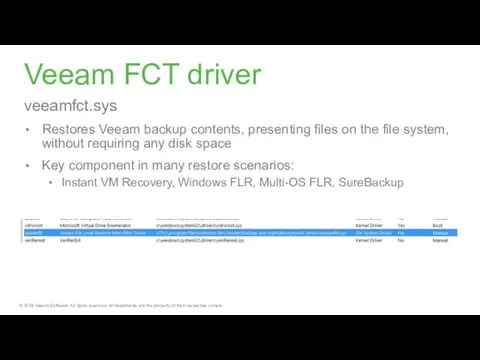 Veeam FCT driver veeamfct.sys Restores Veeam backup contents, presenting files on
