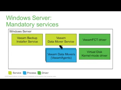 Windows Server Veeam Backup Installer Service Windows Server: Mandatory services Veeam