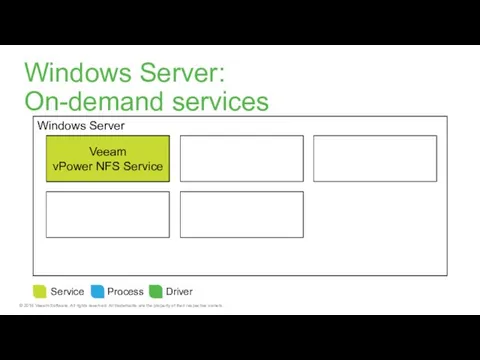 Windows Server Veeam vPower NFS Service Windows Server: On-demand services Service Process Driver