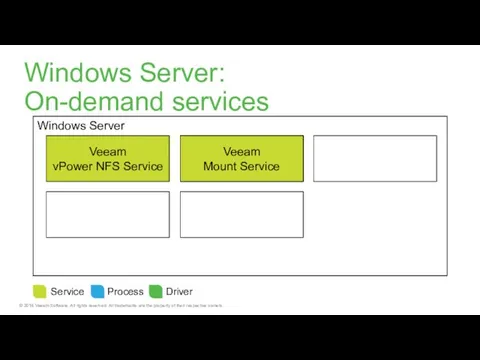 Windows Server Veeam vPower NFS Service Windows Server: On-demand services Service Process Driver Veeam Mount Service