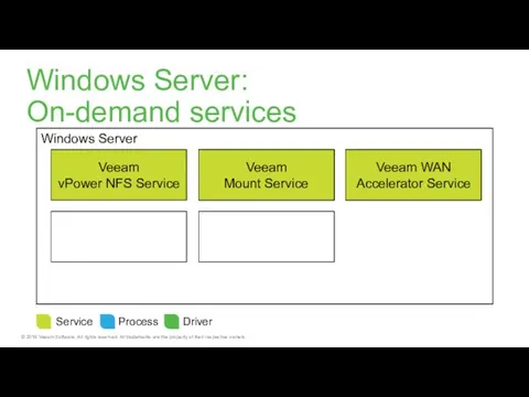 Windows Server Veeam vPower NFS Service Windows Server: On-demand services Service