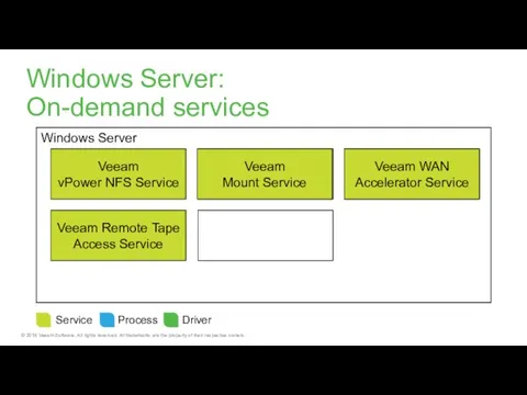 Windows Server Veeam vPower NFS Service Windows Server: On-demand services Veeam