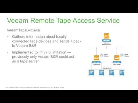 Veeam Remote Tape Access Service VeeamTapeSvc.exe Gathers information about locally connected