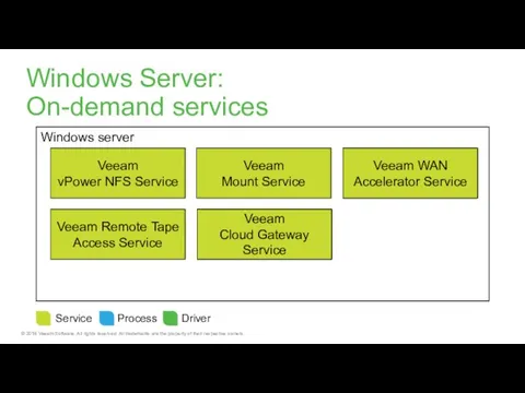 Windows server Veeam vPower NFS Service Windows Server: On-demand services Veeam