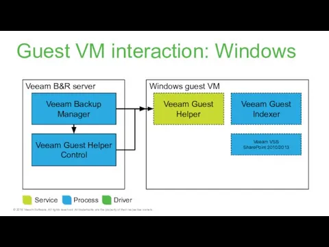 Veeam B&R server Veeam Backup Manager Windows guest VM Veeam Guest