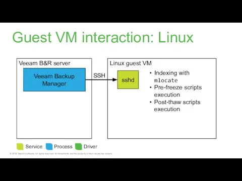 Veeam B&R server Veeam Backup Manager Linux guest VM sshd SSH