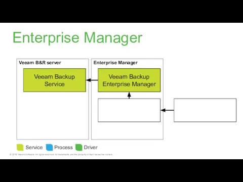 Veeam B&R server Veeam Backup Service Enterprise Manager Enterprise Manager Veeam