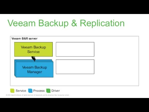 Veeam B&R server Veeam Backup Service Veeam Backup & Replication Service Process Driver