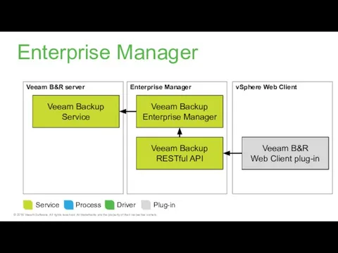 vSphere Web Client Enterprise Manager Veeam B&R server Veeam Backup Service