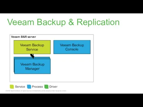 Veeam B&R server Veeam Backup Service Veeam Backup & Replication Veeam Backup Console Service Process Driver