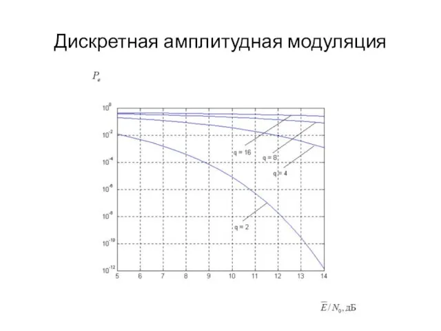 Дискретная амплитудная модуляция