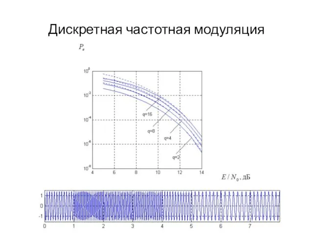 Дискретная частотная модуляция