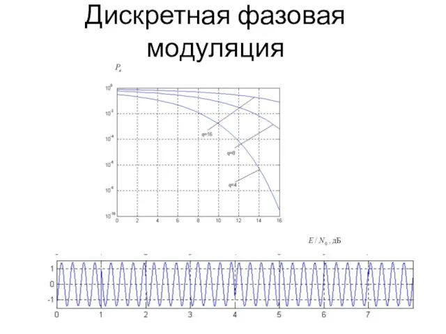 Дискретная фазовая модуляция