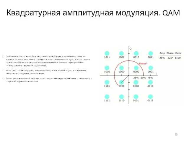 Квадратурная амплитудная модуляция. QAM