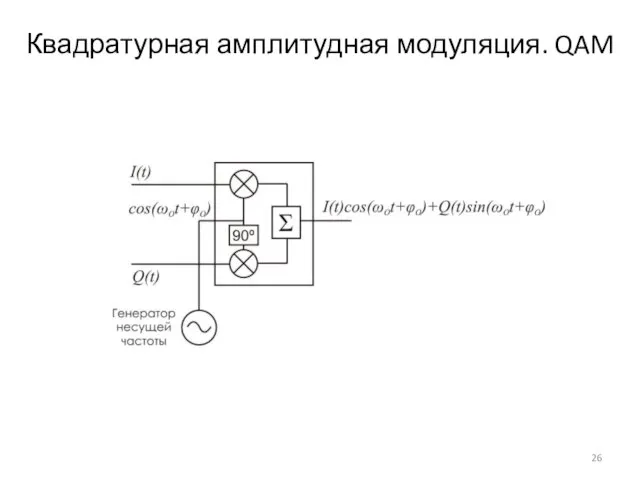 Квадратурная амплитудная модуляция. QAM