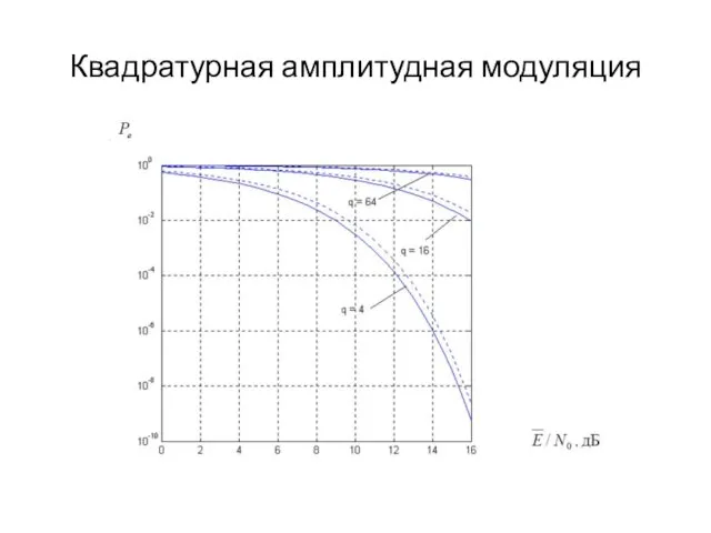 Квадратурная амплитудная модуляция