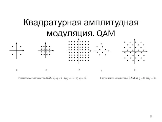 Квадратурная амплитудная модуляция. QAM